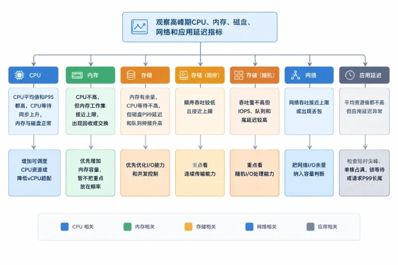 什么时候应优先CPU、内存或I/O配图