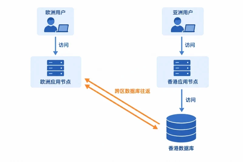 多区域部署不能只增加应用服务器配图