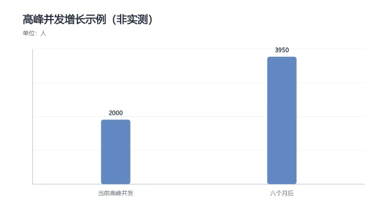 高峰并发增长示例(非实测)