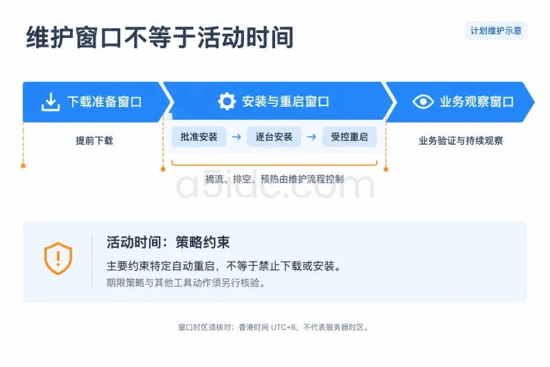 横向时间轴依次展示下载准备、安装与重启、业务观察;活动时间作为独立策略说明条,不与安装或重启窗口画等号