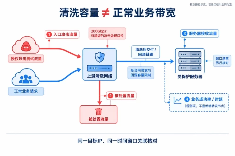 三、联合演练:分别证明清洗容量、告警和切换有效 / 2. 清洗验收配图
