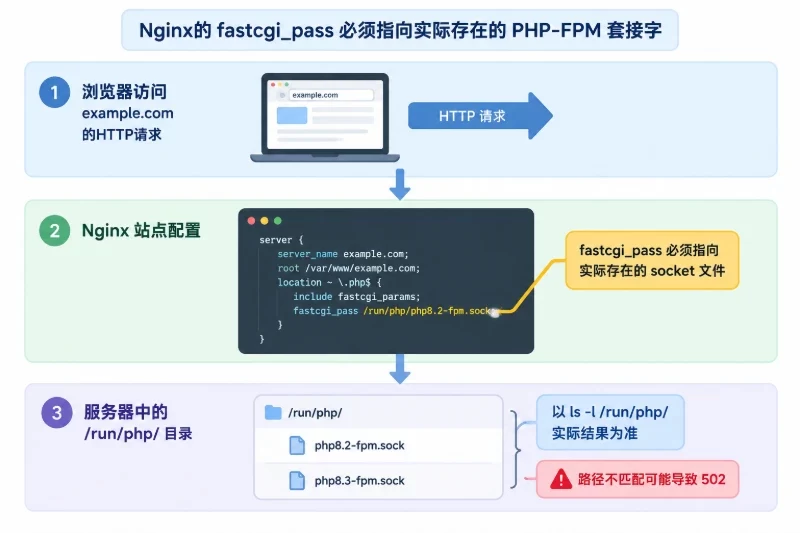 五、部署WordPress程序 / 2. 配置Nginx站点配图
