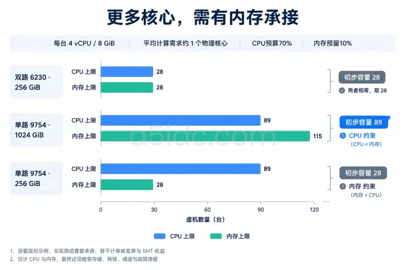 用一个容量算例,看清虚机数量由谁决定配图