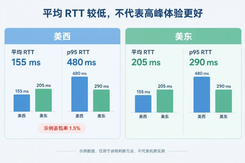 RTT、抖动和丢包要分开看配图