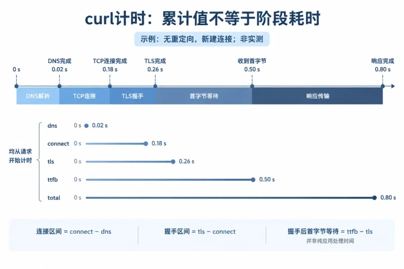 第一层:检查本地网络和出口 / 使用TCP 443测试实际访问路径配图