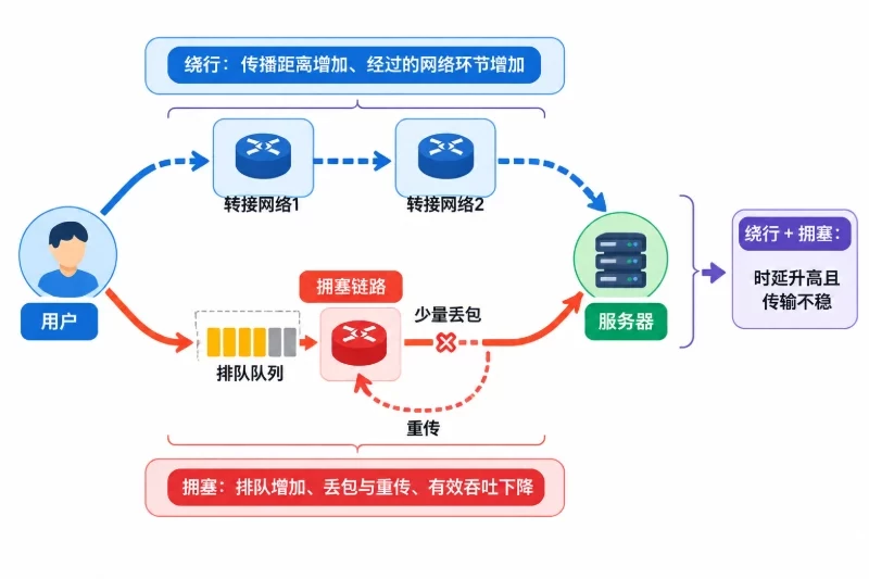 网络为什么没有按照地图上的短路走配图