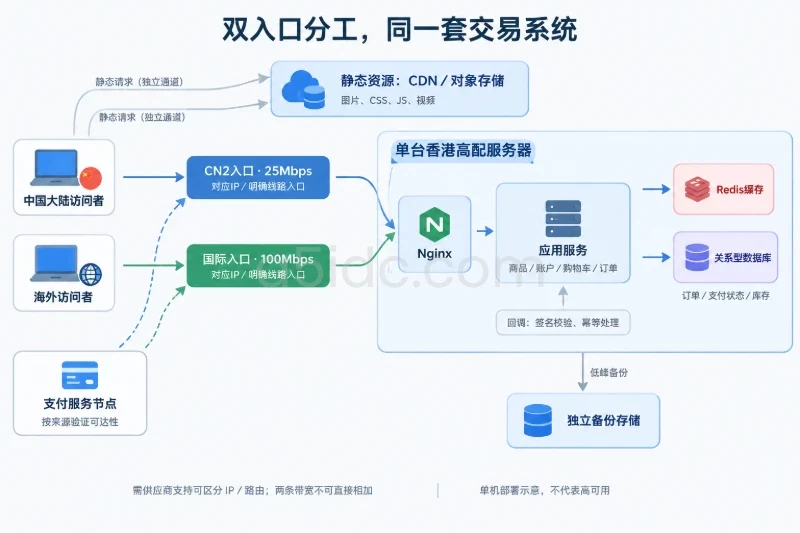 香港高配服务器的组合方案／推荐的基础架构配图