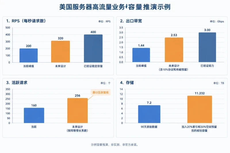 用一个示例完成容量推演配图