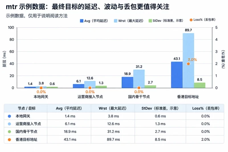 六、确认丢包是中间节点现象,还是最终目标真的丢包配图