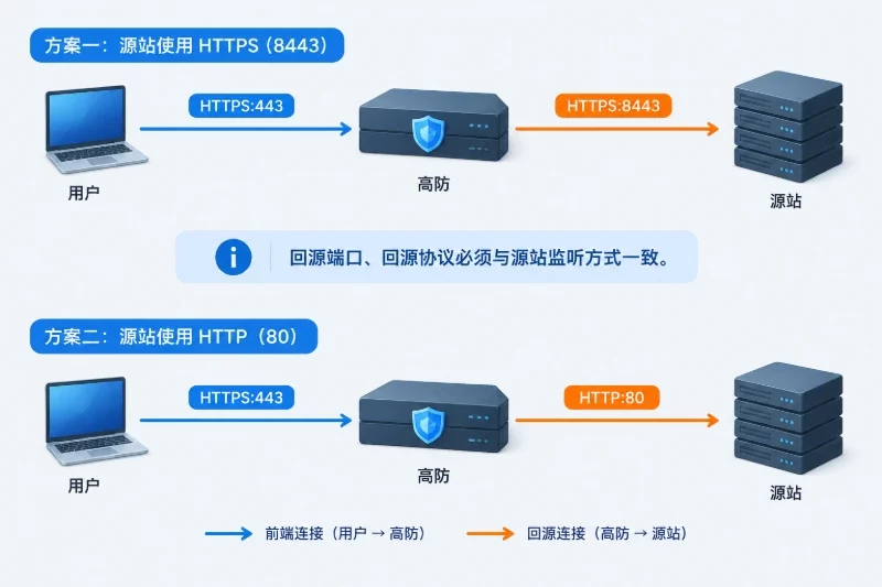 二、核对高防入口与回源配置配图