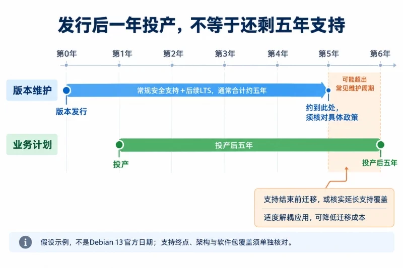 版本在第0年发行,常见维护周期约至第5年;业务在第1年投产,到第6年完成五年计划