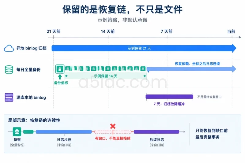 二、分步操作:建立全量备份与连续日志归档/确定频率、保留周期和空间预算配图