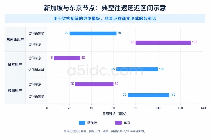 核心差异:用户距离和访问路径配图