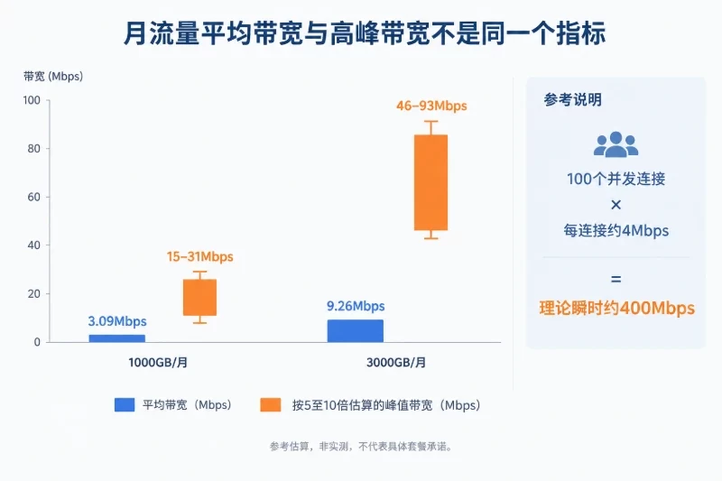 二、带宽需求不能只看标称Mbps/2. 用月流量估算平均带宽配图
