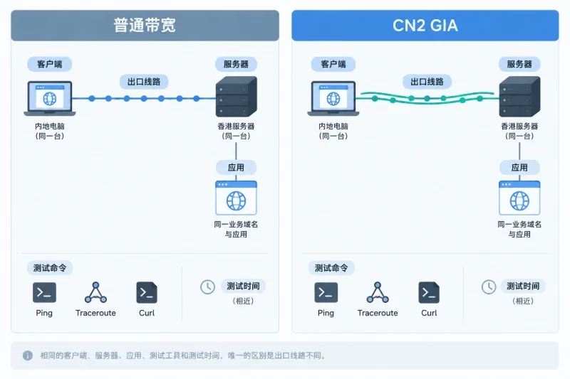八、普通带宽升级CN2 GIA的单变量验证配图