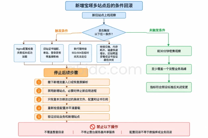 五、回滚条件:停止新增流量,再恢复具体变更配图