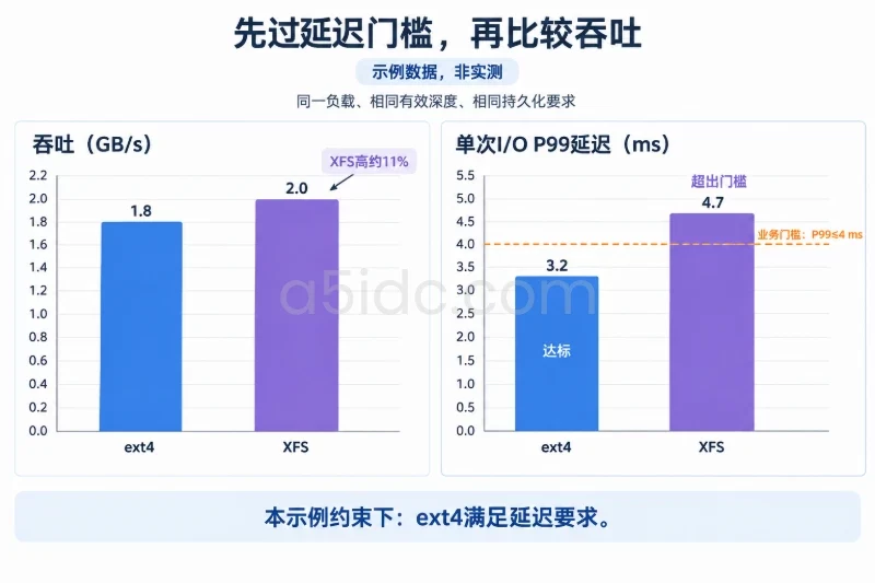 左图展示吞吐1.8与2.0 GB/s,右图展示P99延迟3.2与4.7 ms,并画出4 ms门槛线