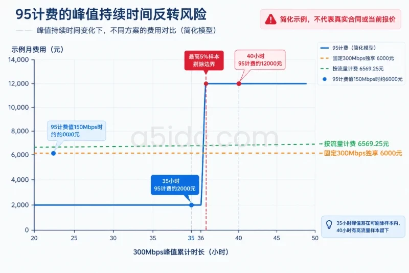 四、用一个预算示例,看清省钱条件和反转点配图
