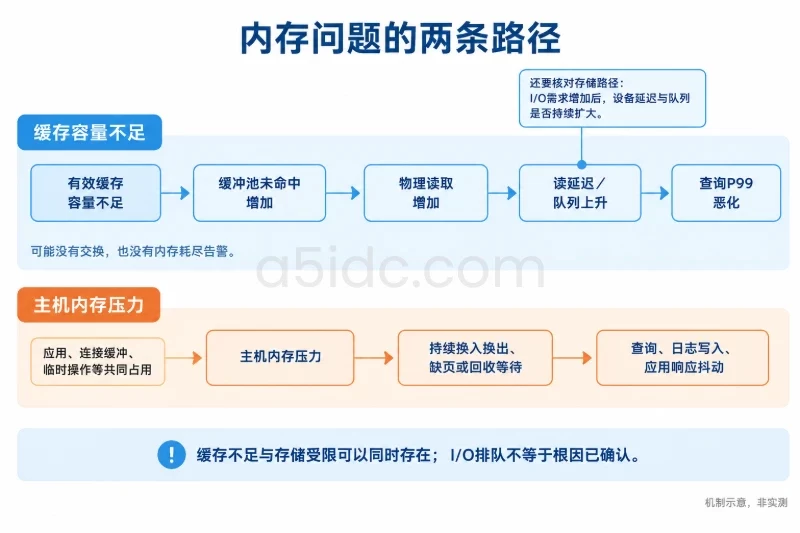 内存与I/O联动:分清缓存不够和存储本身不够配图