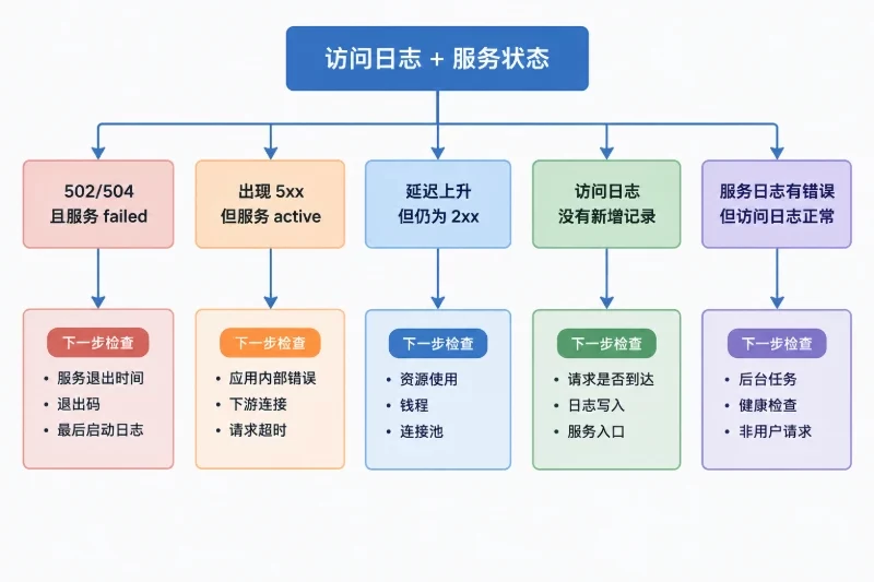 三、第三步:查看服务日志和访问日志配图