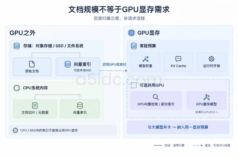 数据规模不一定直接占用 GPU 显存配图