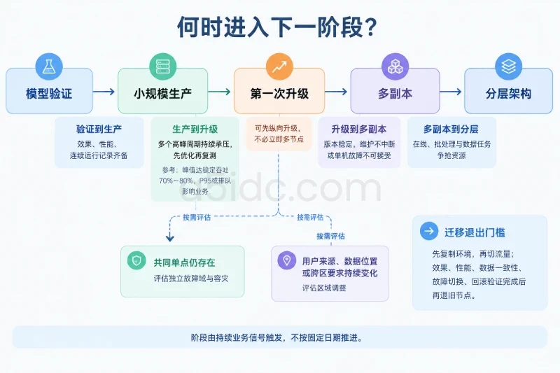进入下一阶段的触发信号配图