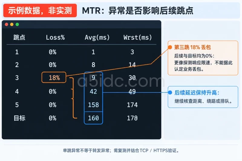 用 MTR 观察路径从哪里开始变差配图