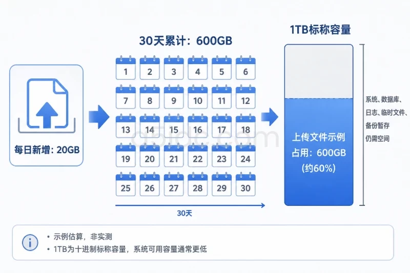 计算NVMe容量时要留出增长空间配图